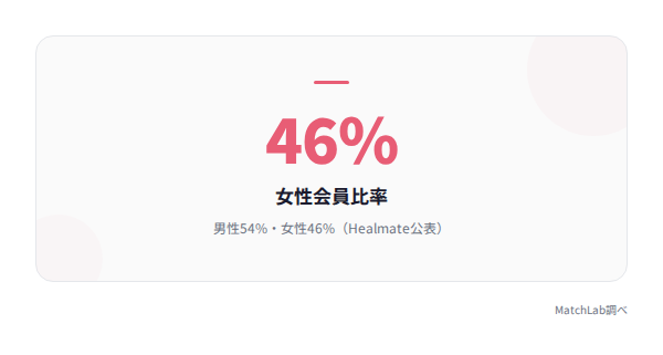 Healmateの女性比率の統計データ