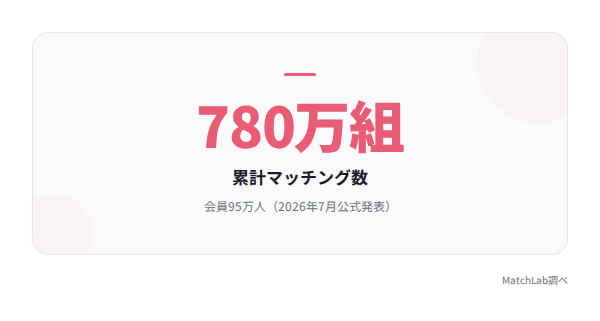 既婚者クラブの実績の統計データ