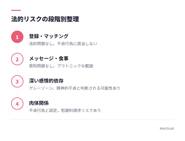 不貞行為の段階別リスク図解の手順ガイド