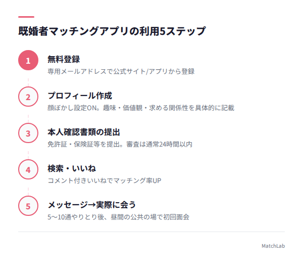 登録から出会うまでの5ステップの手順ガイド