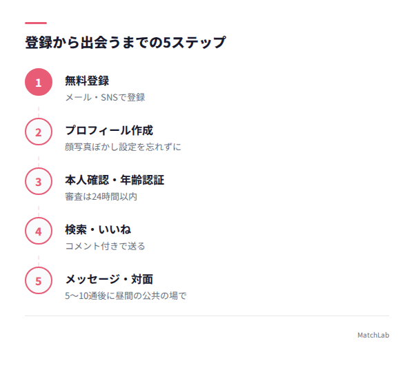 登録から出会うまでの流れの手順ガイド
