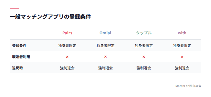 一般アプリの既婚者NG一覧