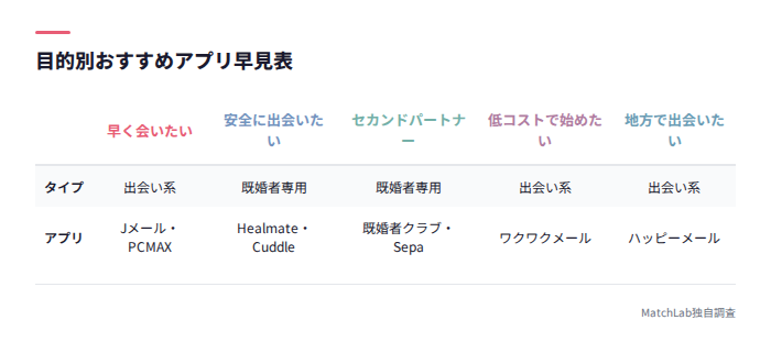 目的別おすすめタイプ表