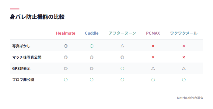 身バレ防止機能の比較表