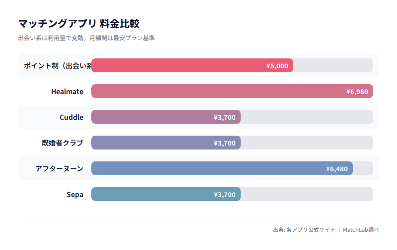 アプリ別の月額料金比較の料金比較チャート