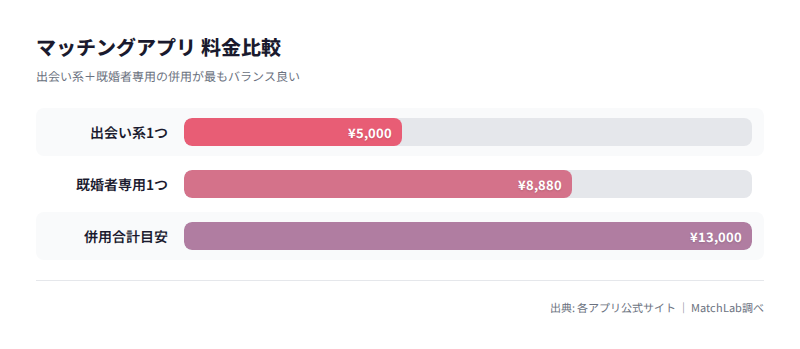 併用時の月額コスト試算の料金比較チャート