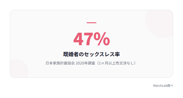 既婚者のセックスレス率47%の統計データ