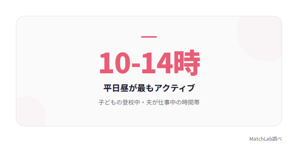人妻がアクティブな時間帯の統計データ