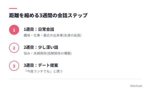 距離を縮める会話の流れの手順ガイド