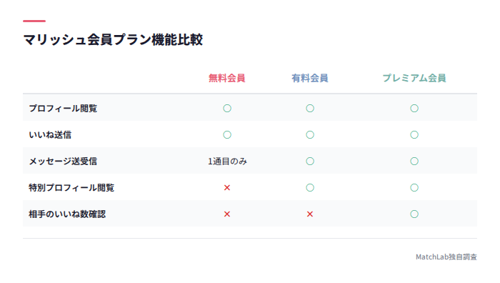 3つの会員プランの機能比較表