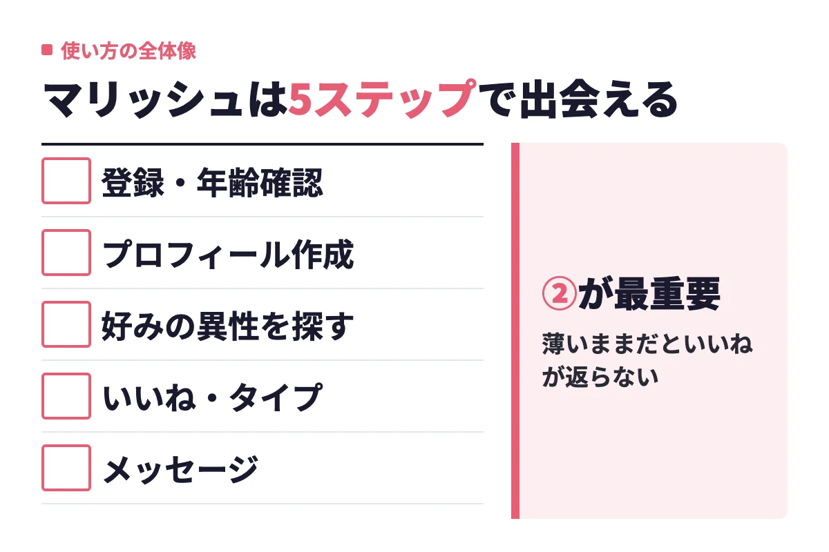 マリッシュで出会うまでの登録・年齢確認、プロフィール作成、相手探し、いいね・タイプ、メッセージという5ステップのうち、プロフィール作成が最重要という結論