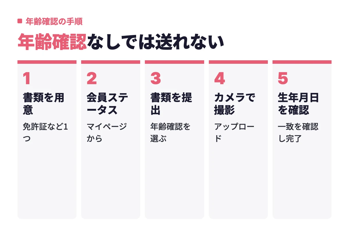 書類の用意からマイページの会員ステータス、書類提出、カメラ撮影、生年月日の確認まで、マリッシュの年齢確認を5工程で示した流れ