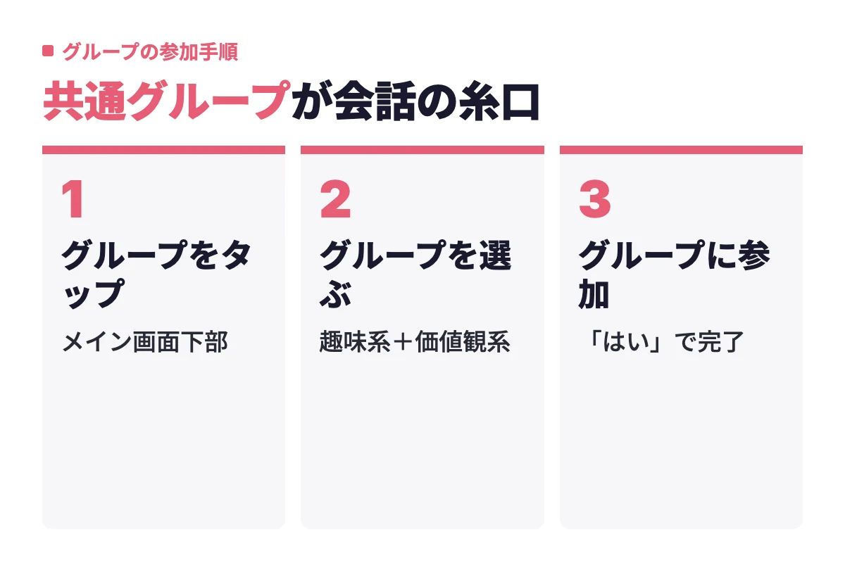 メイン画面下部のグループをタップし、参加したいグループを選んで参加を確定するまでの3工程を示した流れ