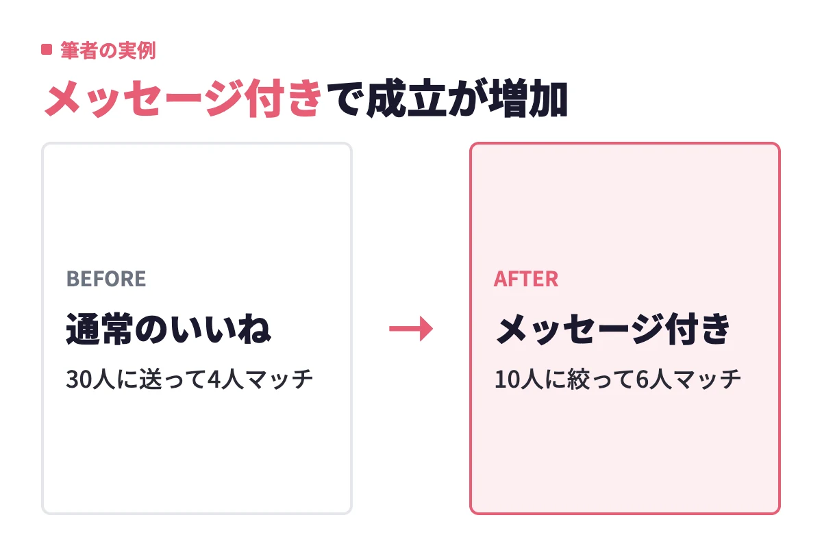 通常のいいねを30人に送って4人マッチだったのが、メッセージ付きいいねを10人に絞ると6人マッチに増えた筆者の実例