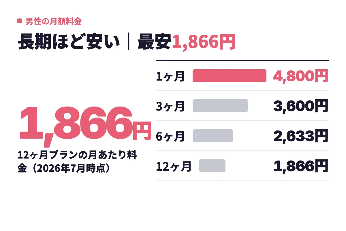 マリッシュ男性有料会員の月あたり料金は1ヶ月4,800円、3ヶ月3,600円、6ヶ月2,633円、12ヶ月1,866円と長期ほど安くなる