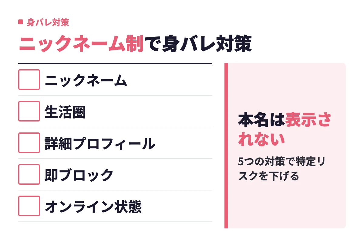 ニックネームの工夫、写真の生活圏、詳細プロフィールの書き方、知り合いの即ブロック、オンライン状態の非表示という5つの身バレ対策の整理