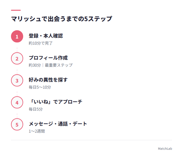 マリッシュ出会いまでの5ステップ図解の手順ガイド