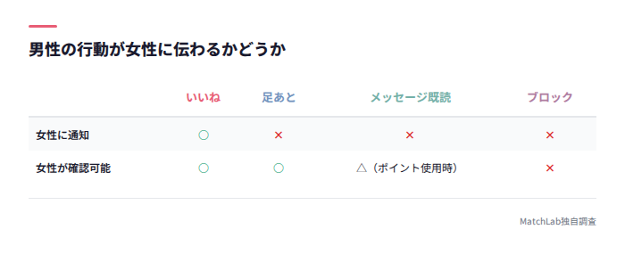 男性行動の女性への通知可否表