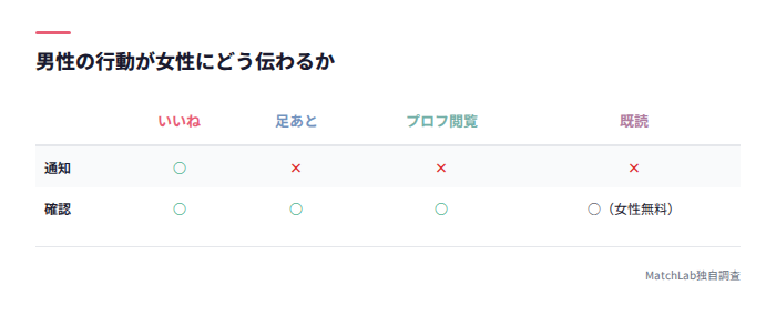 男性行動の通知・確認可否表