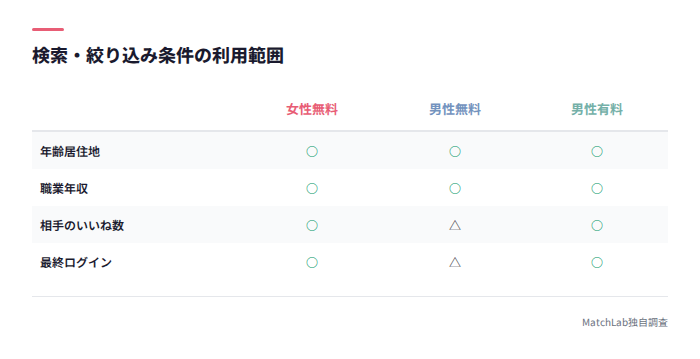 検索機能の会員種別比較表