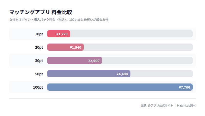 女性向けポイント料金比較グラフの料金比較チャート