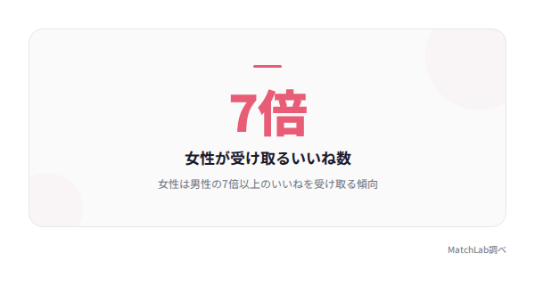 女性特典のハイライト数値の統計データ