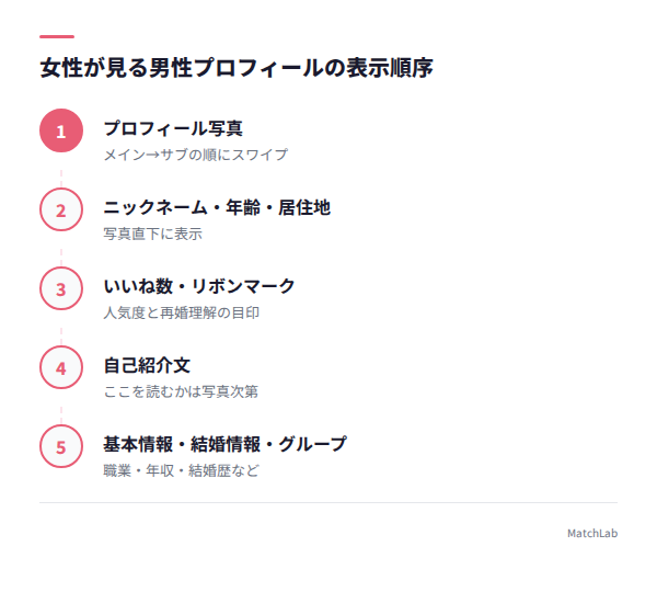男性プロフィールの表示順序図の手順ガイド
