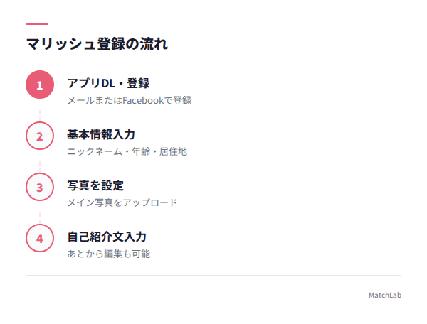 登録手順のステップ図解の手順ガイド