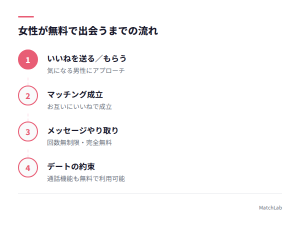女性の無料マッチングフロー図の手順ガイド