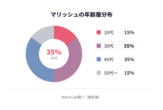 マリッシュ会員の年齢層分布