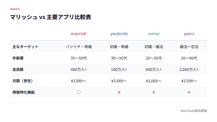 4アプリの機能比較表