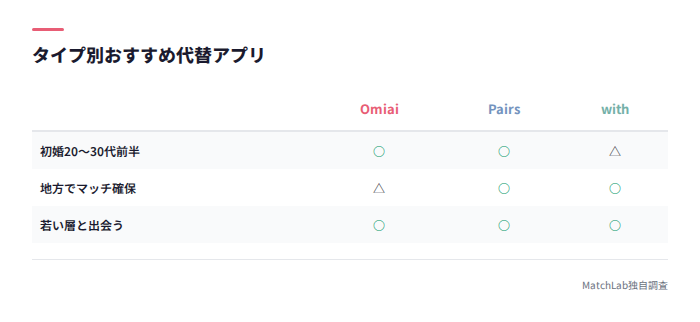 向いていない人向けの代替アプリ比較