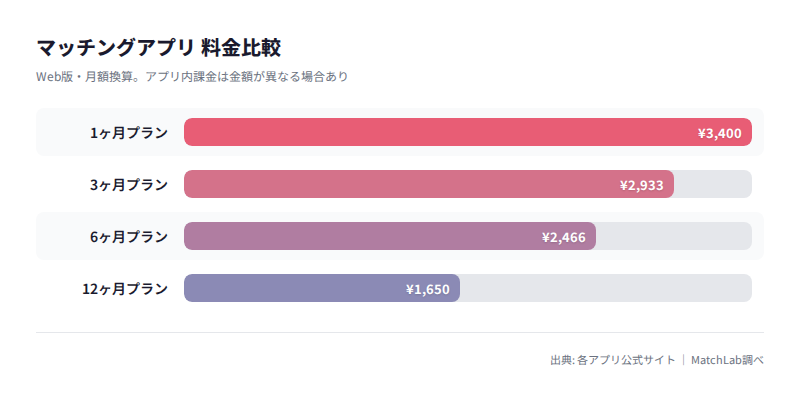 男性の契約期間別月額料金比較の料金比較チャート