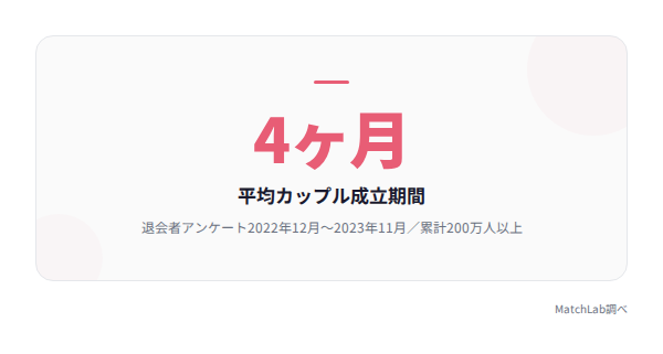 平均4ヶ月でカップル誕生の実績の統計データ