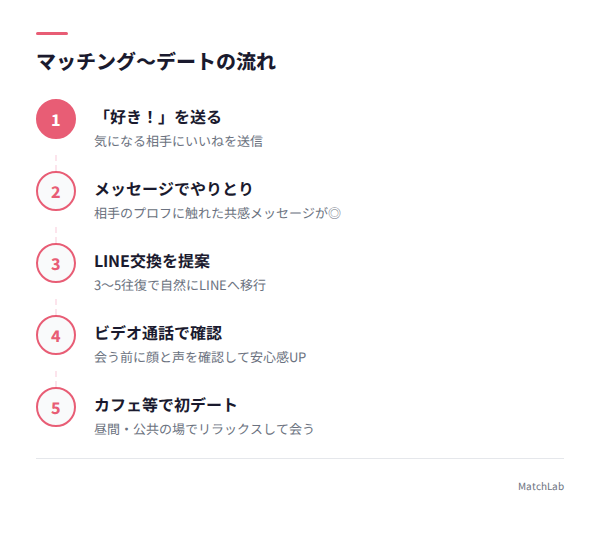 デートまでの5ステップの手順ガイド