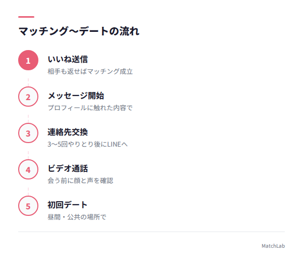 マッチングからデートまでの流れの手順ガイド