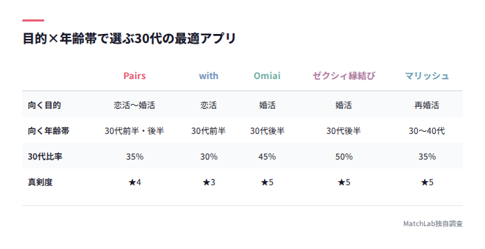 目的×年齢別のおすすめアプリ早見表