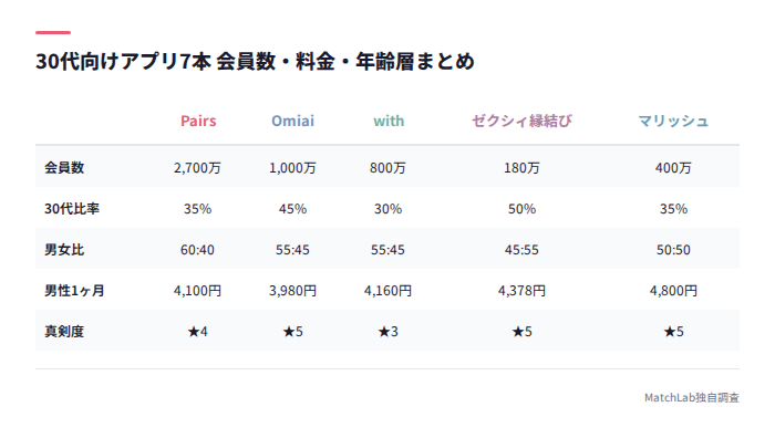 30代向けアプリ7本の総合比較表