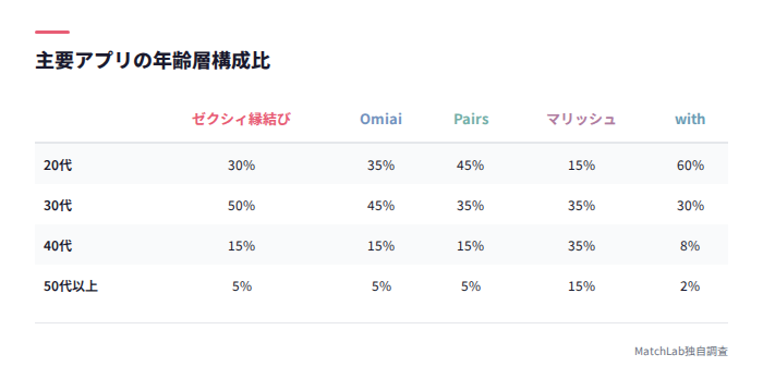 主要7アプリの年齢層比率比較表