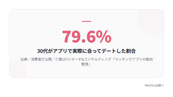 30代のデート到達率79.6%の統計データ
