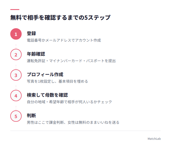 無料で試す登録〜検索までの手順の手順ガイド