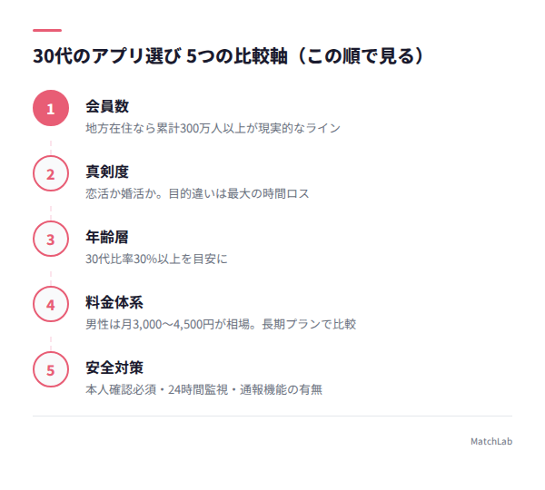 アプリ選びの5つの比較軸フローの手順ガイド
