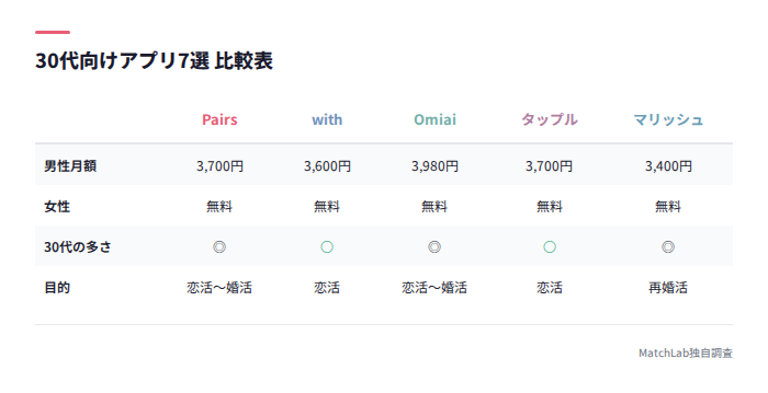 7アプリの料金・特徴比較表