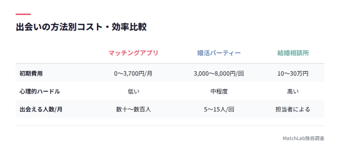 出会い方法別の費用と効率比較表