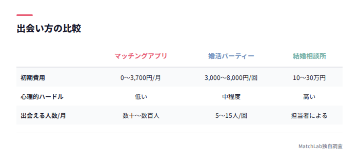 3つの出会い方の費用比較