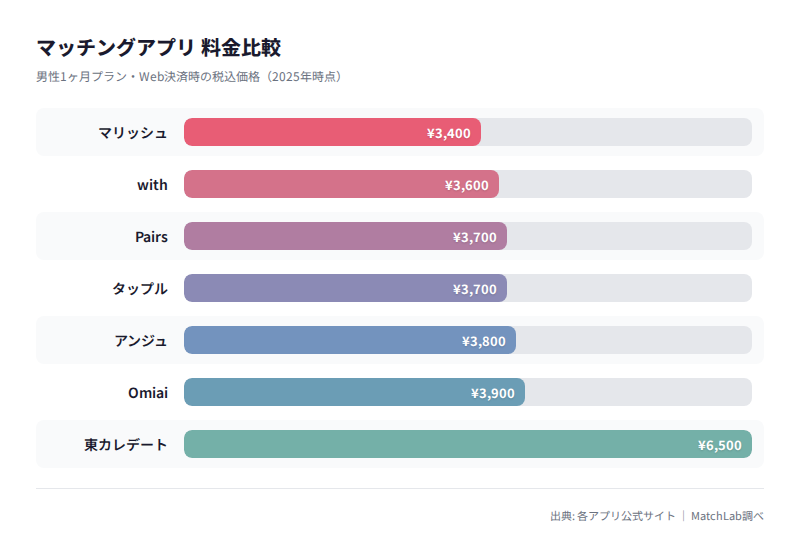 アプリ7選の月額料金棒グラフの料金比較チャート