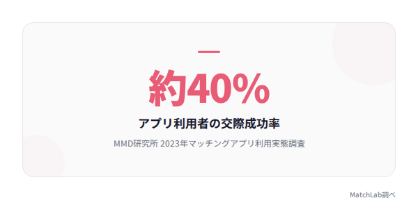 アプリ利用者の交際成功率40%の統計データ