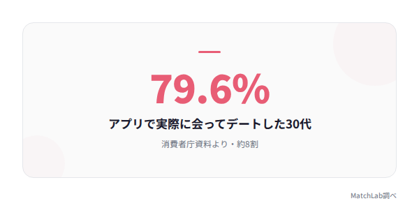 デート成功率の統計の統計データ