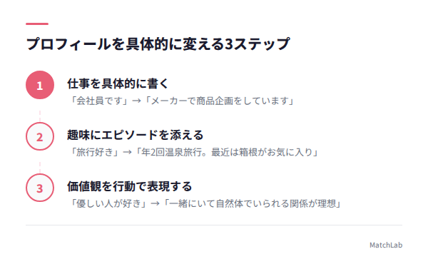 プロフィール改善3ステップ図解の手順ガイド