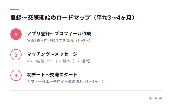 登録から交際までのロードマップの手順ガイド